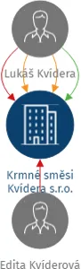 Krmné směsi Kvídera s.r.o., IČO: 03506240: vizualizace vztahů osob a společností