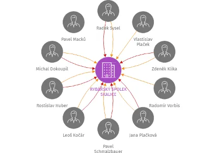RYBÁŘSKÝ SPOLEK SKALICE, IČO: 03506827: vizualizace vztahů osob a společností