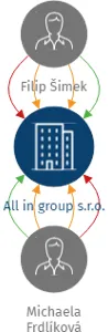 All in group s.r.o., IČO: 03508978: vizualizace vztahů osob a společností