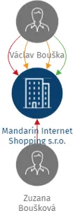 Mandarin Internet Shopping s.r.o., IČO: 03509893: vizualizace vztahů osob a společností