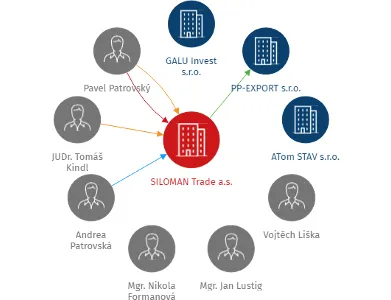 SILOMAN Trade a.s., IČO: 03510182: vizualizace vztahů osob a společností