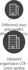 Základní organizace LČR - Lesní správa Klášterec nad Ohří, IČO: 03513289: vizualizace vztahů osob a společností