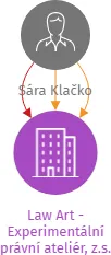 Law Art - Experimentální právní ateliér, z.s., IČO: 03514781: vizualizace vztahů osob a společností