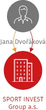 SPORT INVEST Group a.s., IČO: 03515532: vizualizace vztahů osob a společností