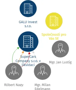 SuperCars Company s.r.o. v likvidaci, IČO: 03515745: vizualizace vztahů osob a společností