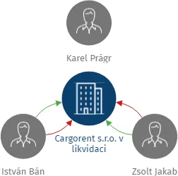 Cargorent s.r.o. v likvidaci, IČO: 03515907: vizualizace vztahů osob a společností