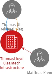 ThomasLloyd Cleantech Infrastructure (Czech) a.s., IČO: 03516245: vizualizace vztahů osob a společností