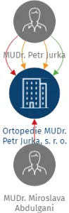 Ortopedie MUDr. Petr Jurka, s. r. o., IČO: 03516962: vizualizace vztahů osob a společností