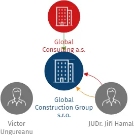 Global Construction Group s.r.o., IČO: 03516989: vizualizace vztahů osob a společností