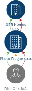 Photo Prague s.r.o., IČO: 03517012: vizualizace vztahů osob a společností