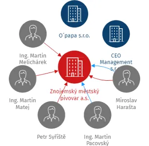 Znojemský městský pivovar a.s., IČO: 03517187: vizualizace vztahů osob a společností