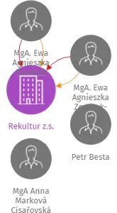 Rekultur z.s., IČO: 03519490: vizualizace vztahů osob a společností