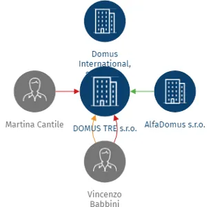 Vizualizace vztahů osob a společností - DOMUS TRE s.r.o.
