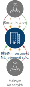 RKMM Investment Management s.r.o., IČO: 03525660: vizualizace vztahů osob a společností