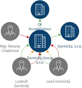 Gornicky Group s.r.o., IČO: 03526895: vizualizace vztahů osob a společností