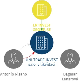 UNI TRADE INVEST s.r.o. v likvidaci, IČO: 03527310: vizualizace vztahů osob a společností