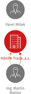 MAXPA Trade, a.s., IČO: 03529118: vizualizace vztahů osob a společností
