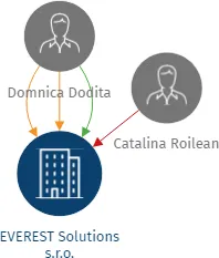 EVEREST Solutions s.r.o., IČO: 03530680: vizualizace vztahů osob a společností