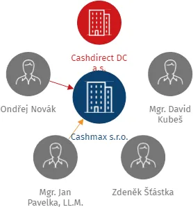 Cashmax s.r.o., IČO: 03531228: vizualizace vztahů osob a společností