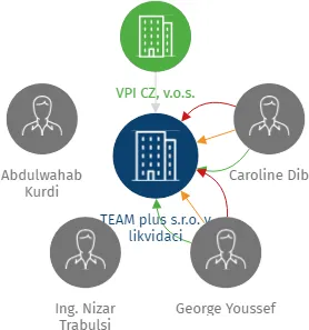 TEAM plus s.r.o. v likvidaci, IČO: 03531589: vizualizace vztahů osob a společností