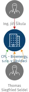 Vizualizace vztahů osob a společností - CPL - Bioenergy, s.r.o. v likvidaci