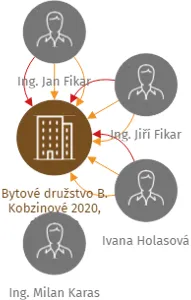 Bytové družstvo B. Kobzinové 2020, družstvo, IČO: 03533336: vizualizace vztahů osob a společností
