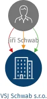 VSJ Schwab s.r.o., IČO: 03537021: vizualizace vztahů osob a společností