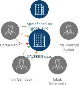 DAVEBIKE s.r.o., IČO: 03537315: vizualizace vztahů osob a společností