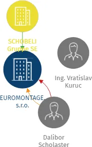 EUROMONTAGE, s.r.o., IČO: 03539938: vizualizace vztahů osob a společností