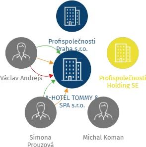 A-HOTEL TOMMY & SPA s.r.o., IČO: 03540472: vizualizace vztahů osob a společností