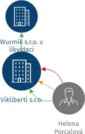 Vikliberti s.r.o., IČO: 03541631: vizualizace vztahů osob a společností
