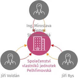 Společenství vlastníků jednotek Pelhřimovská 302/10, Praha 4, IČO: 03542432: vizualizace vztahů osob a společností