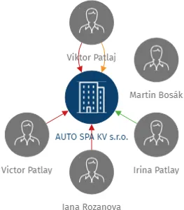 AUTO SPA KV s.r.o., IČO: 03543978: vizualizace vztahů osob a společností