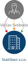 Stahlben s.r.o., IČO: 03543986: vizualizace vztahů osob a společností