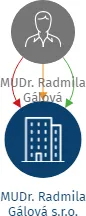 MUDr. Radmila Gálová s.r.o., IČO: 03544451: vizualizace vztahů osob a společností
