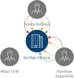 Ko-Stav CB s.r.o., IČO: 03548813: vizualizace vztahů osob a společností
