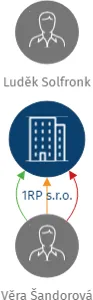 1RP s.r.o., IČO: 03550516: vizualizace vztahů osob a společností