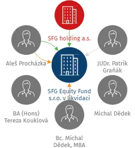 SFG Equity Fund s.r.o. v likvidaci, IČO: 03550567: vizualizace vztahů osob a společností
