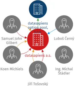 datasapiens a.s., IČO: 03550915: vizualizace vztahů osob a společností