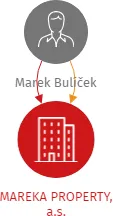 MAREKA PROPERTY, a.s., IČO: 03551946: vizualizace vztahů osob a společností