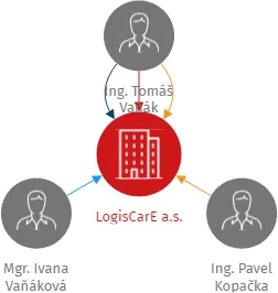 LogisCarE a.s., IČO: 03552462: vizualizace vztahů osob a společností