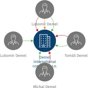 Demel international company s.r.o., IČO: 03552977: vizualizace vztahů osob a společností