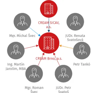 CREAM Brno, a.s., IČO: 03554091: vizualizace vztahů osob a společností