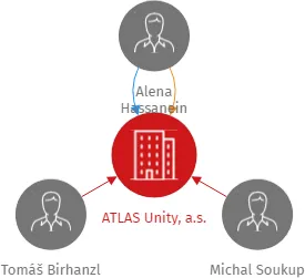 ATLAS Unity, a.s., IČO: 03559335: vizualizace vztahů osob a společností