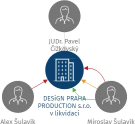DESiGN PRAHA PRODUCTION s.r.o. v likvidaci, IČO: 03560252: vizualizace vztahů osob a společností