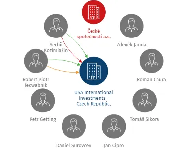 USA International Investments - Czech Republic, s.r.o., IČO: 03561119: vizualizace vztahů osob a společností