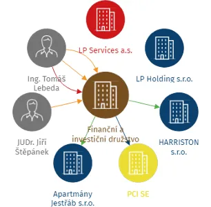 Finanční a investiční družstvo, IČO: 03561127: vizualizace vztahů osob a společností