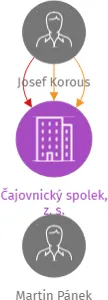 Čajovnický spolek, z. s., IČO: 03562042: vizualizace vztahů osob a společností