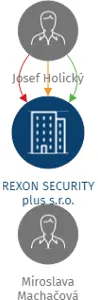 REXON SECURITY plus s.r.o., IČO: 03565475: vizualizace vztahů osob a společností