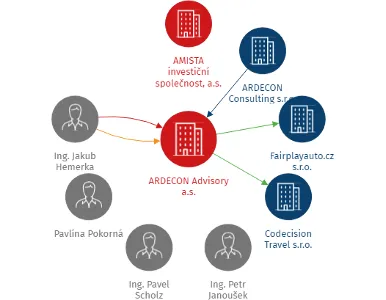 ARDECON Advisory a.s., IČO: 03567362: vizualizace vztahů osob a společností
